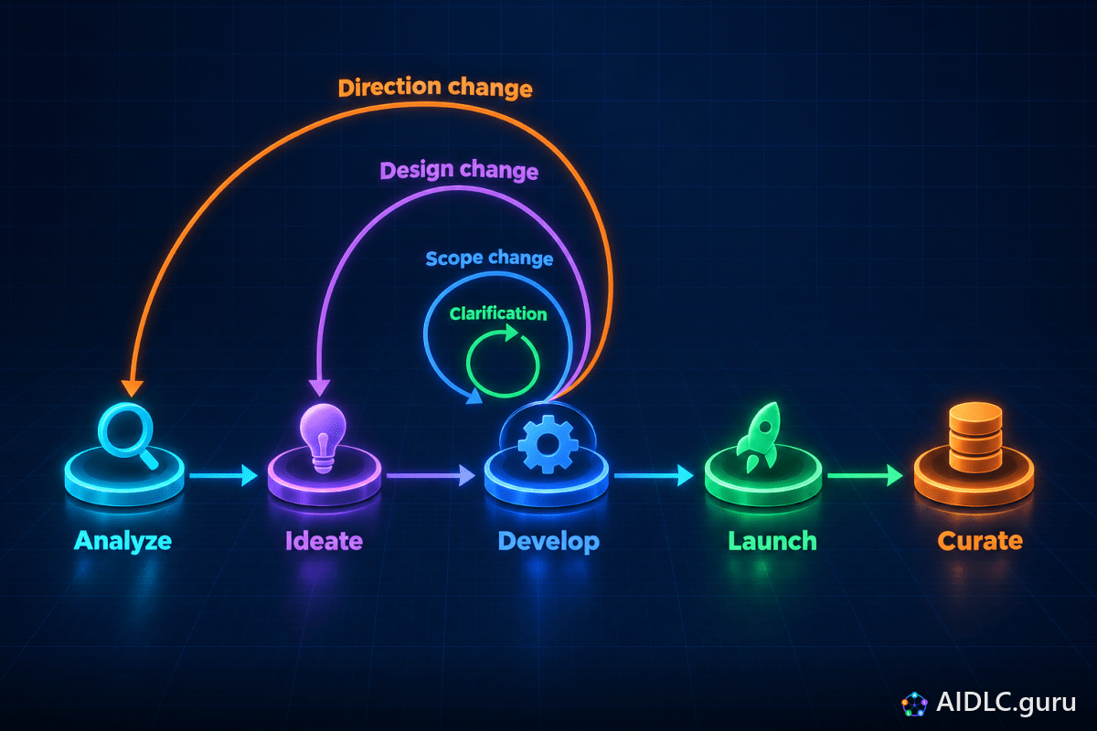 Five phases with return arcs: Clarification and Scope change loop at Develop, Design change goes back to Ideate, Direction change back to Analyze.