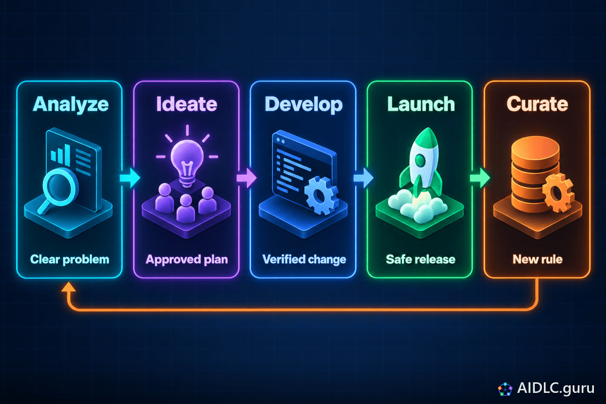 Five phases with outcomes: Analyze Clear problem, Ideate Approved plan, Develop Verified change, Launch Safe release, Curate New rule.