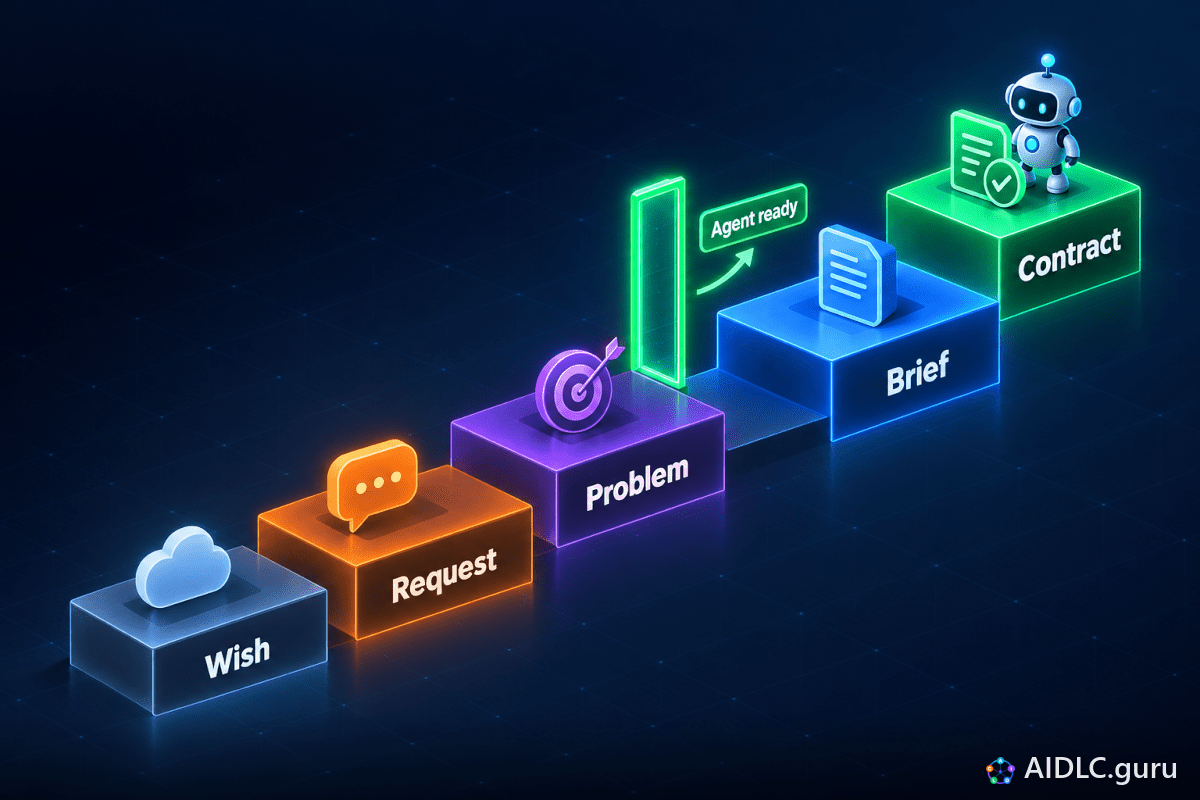 Clarity ladder from Wish, Request and Problem up to Brief and Contract, with an Agent ready gate before the top two steps.