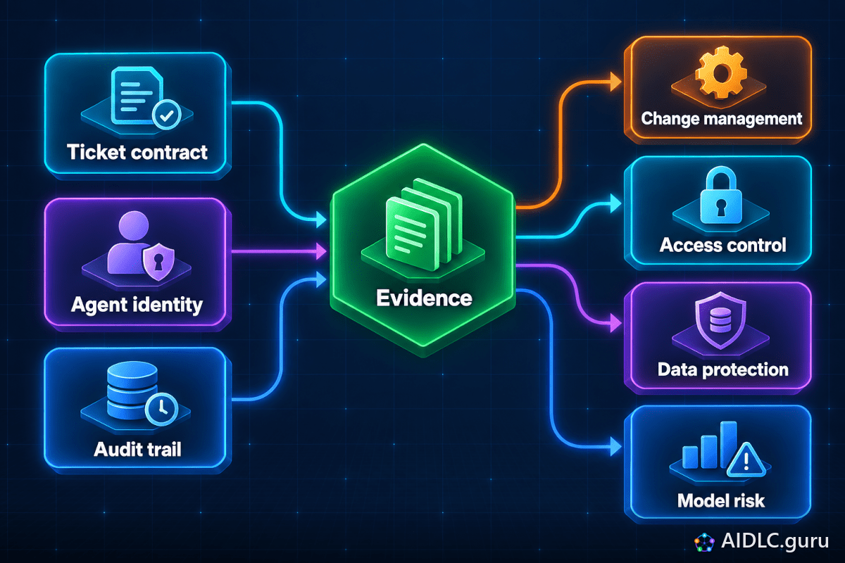 Ticket contract, Agent identity and Audit trail feed Evidence, which supports Change management, Access control, Data protection and Model risk.